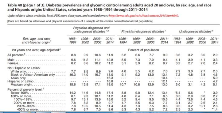diabetes rate