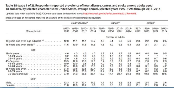 heart cancer and stroke rates