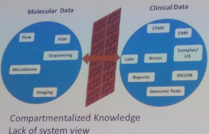 molecular and clinical data