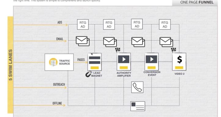 4 steps and lanes to move prospects from point a to b